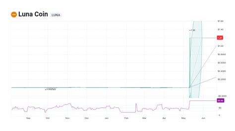 Luna Coin [LUNA] Live Prices & Chart