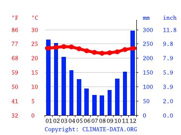 Papeete (Tahiti) climate: Average Temperature by month, Papeete (Tahiti ...