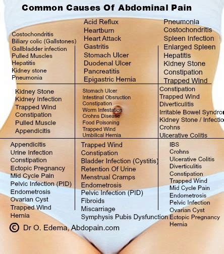 What Is Abdominal pain | Understanding The Causes & Treatment Of ...