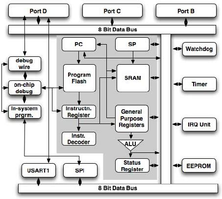 AVR Microcontroller: All You Need to Know | Easybom