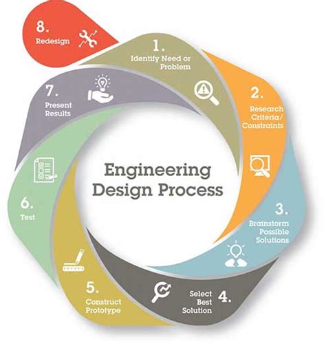 Growth Mindset in STEM: EDP and the Writing Process