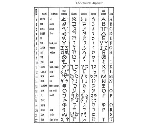 The Invention of the Alphabet - The Jewish Link