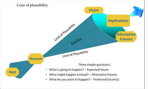 Foresight Alliance | What Is Foresight?