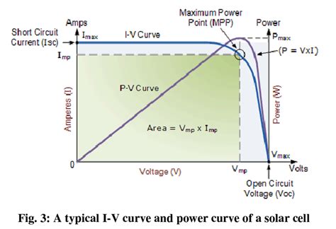 Plot I-V Characteristics of Photovoltaic Cell Module and Find Out the Solar Cell Parameters ...