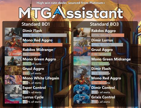 [Standard] MTGA Standard Metagame over the last 5 days with data from MTGA Assistant deck ...