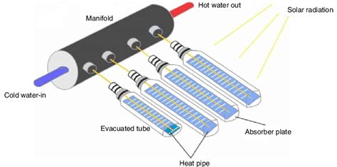 Schematic diagram of an evacuated tube solar collector | Download Scientific Diagram