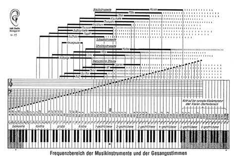 Different Frequency Bands Explained Music Production