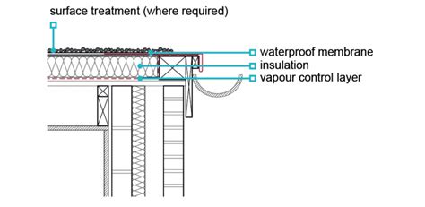 Flat Roof Guide