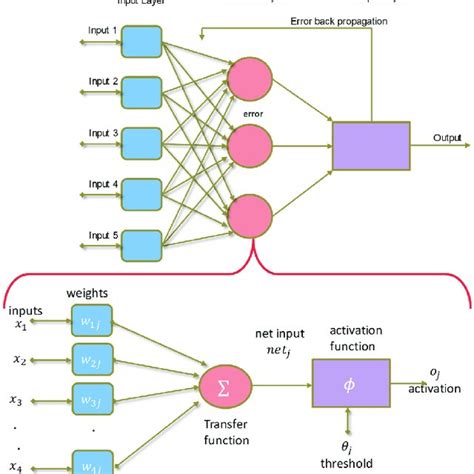 Training algorithms of a ANN in Matlab and their description. | Download Scientific Diagram