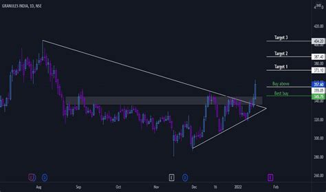 GRANULES Stock Price and Chart — NSE:GRANULES — TradingView — India