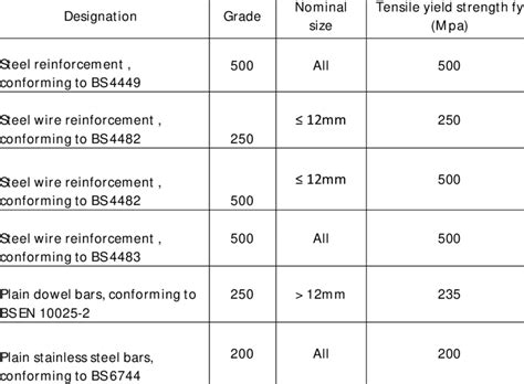 Characteristic tensile yield strength of reinforcing steel, f y | Download Scientific Diagram