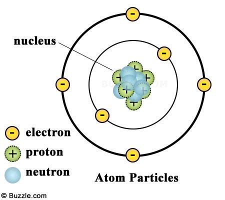 The Structure of an Atom Explained With a Labeled Diagram - Science Struck | Atom diagram, Atom ...