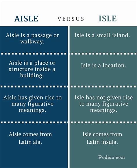 Aisle Vs Isle What's the Difference Writing Explained - HudsonkruwFoster