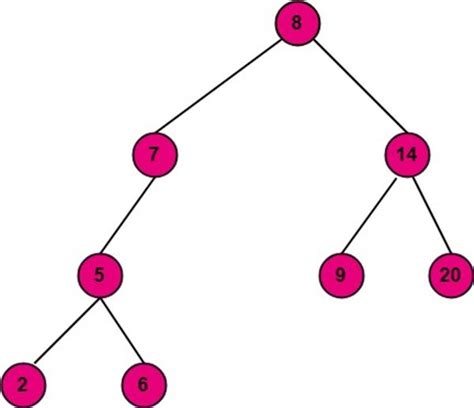 Binary Search Tree Diagram