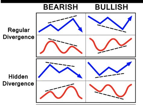 Divergence Explained | Letting You Know Crypto