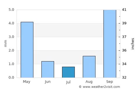 Santa Ana Weather in July 2024 | United States Averages | Weather-2-Visit