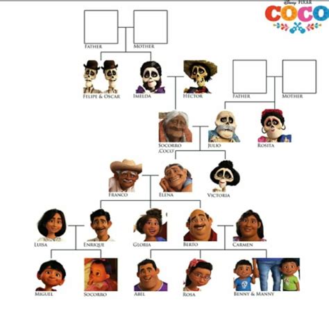 Printable Coco Family Tree