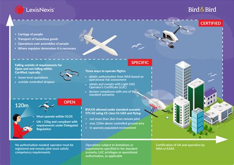 An overview of new European drones regulations - Open, Specific and Certified categories ...