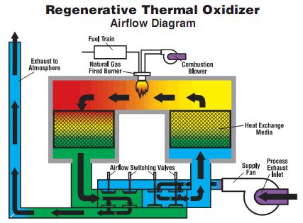 Regenerative Thermal Oxidizer Manufacturer │ The CMM Group