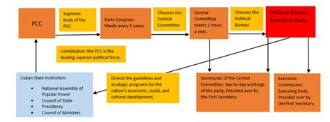 The Cuban Single-Party System: A Primer on the PCC in the Exercise of ...