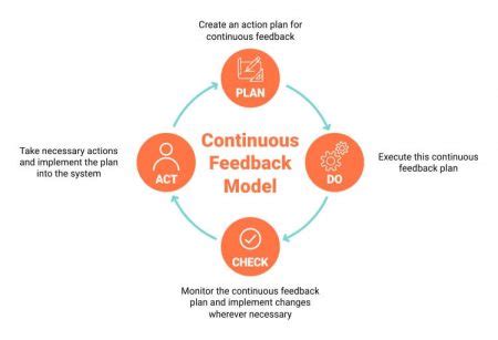 Continuous Feedback: Definition, Model & System, Performance Management and Benefits | QuestionPro