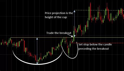 11 Most Essential Stock Chart Patterns for Trading | CMC Markets