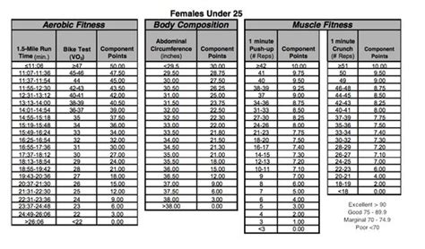 Female New Air Force Pt Test Scoring Chart