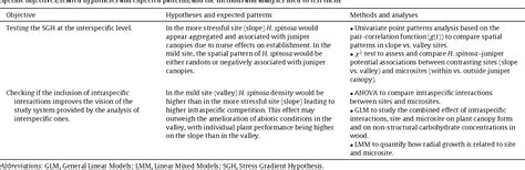 Intraspecific Competition Plants