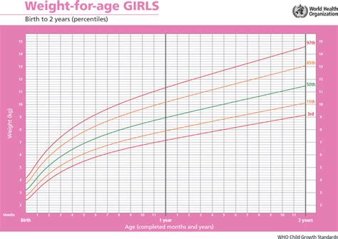 Child growth : Increasing weight - weight-for-age-girls