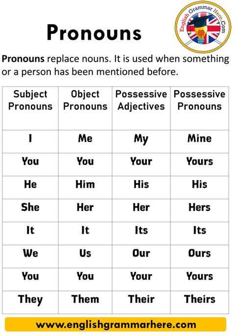 List Of Pronouns