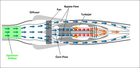 Variations of Jet Engines