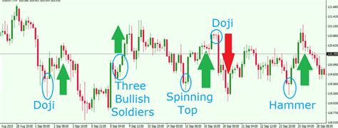 10 Best Hammer Candlestick Chart Patterns Strategy MT4