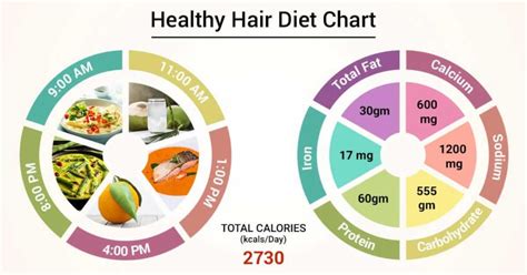 Diet Chart For Healthy hair Patient, Diet For Healthy Hair chart | Lybrate.