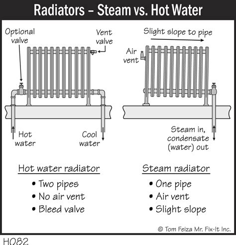 H082 - Radiators - Steam vs. Hot Water - Covered Bridge Professional ...