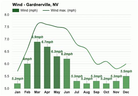 October weather - Autumn 2023 - Gardnerville, NV