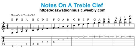 Notes On A Treble Clef | Guitar lessons for beginners, Guitar lessons, Guitar for beginners