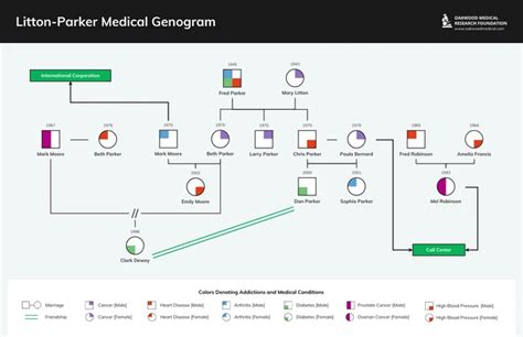 Medical Genogram Diagram Template - Venngage