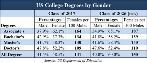 Report: Women Are Earning More College Degrees Than Men