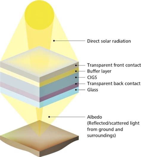 Researchers fabricate bifacial perovskite-CIGS tandem solar cell and ...