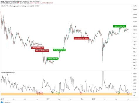 A Big Bitcoin Move Ahead as Volatility Hits 3-Month Low: Fund Manager