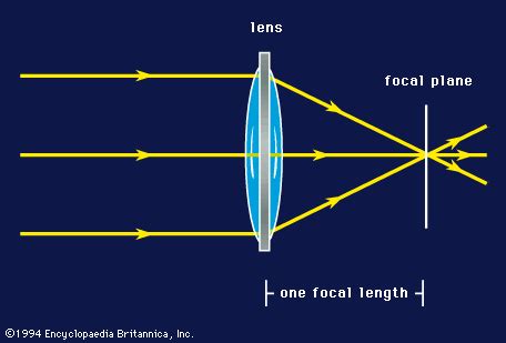 Refracting Telescopes