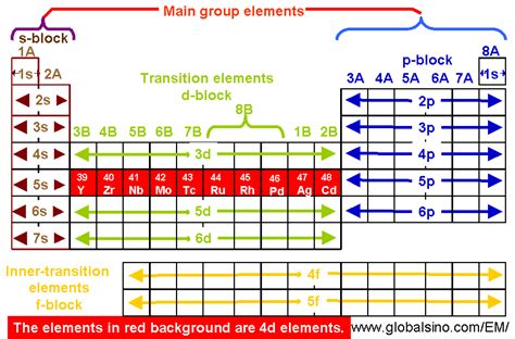 Cd Element Periodic Table | Cabinets Matttroy