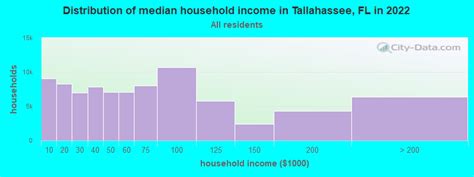 Tallahassee, Florida (FL) profile: population, maps, real estate ...