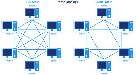 Explanation of Network Topology Types