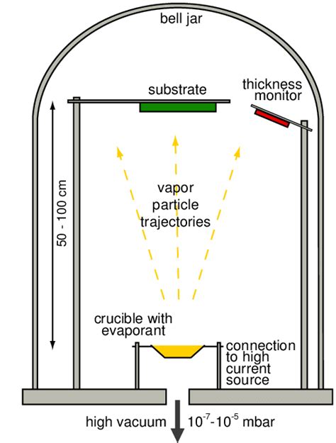 13: Schematic diagram of a resistive thermal evaporation system. The ...