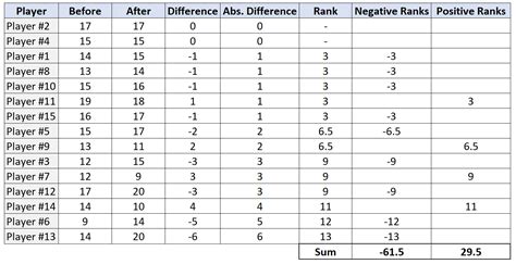 How to Perform the Wilcoxon Signed Rank Test