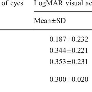 LogMAR visual acuity and contrast sensitivity in different study groups | Download Table