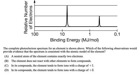 the complete photoelectron spectrum for an element is shown above. which of the following ...