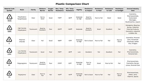 Identify Types Of Hard Plastic