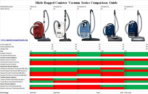 Miele Canister Vacuum Advantages and Recommendation